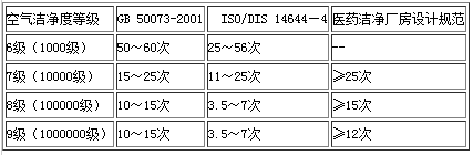 無塵車間的經(jīng)驗(yàn)換氣次數(shù)表